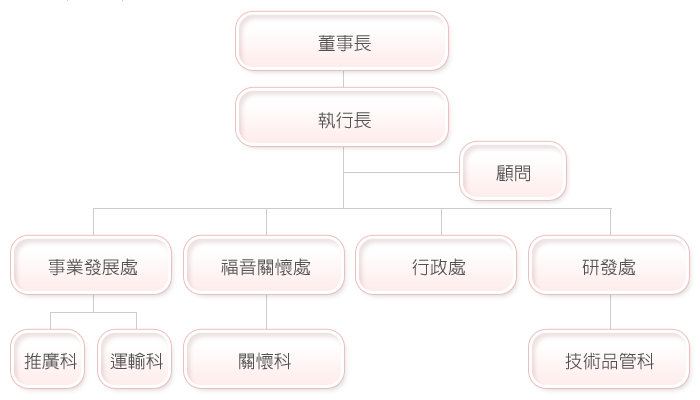 組織表